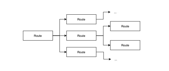 route-tree