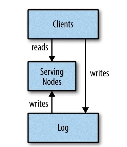 simplified-log-centric-data-system