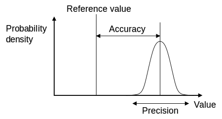 accuracy-vs-precision-wikipedia