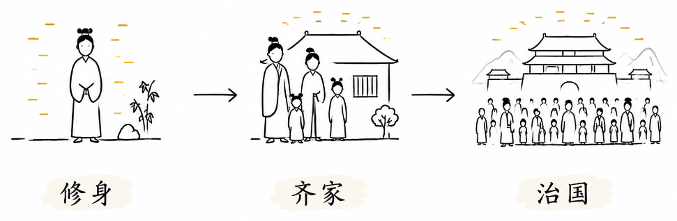 修身、齐家、治国