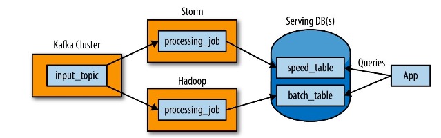 lambda-architecture