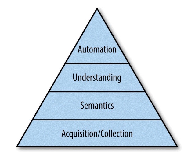 maslow-like-hierarchy