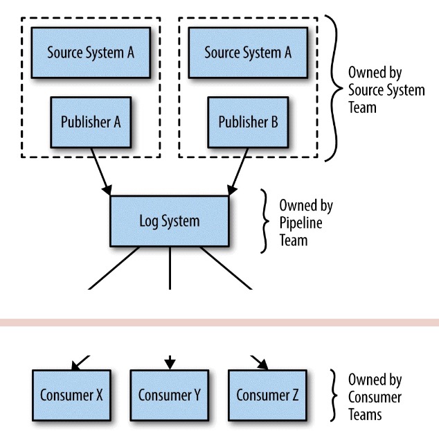 organizational-data-flow