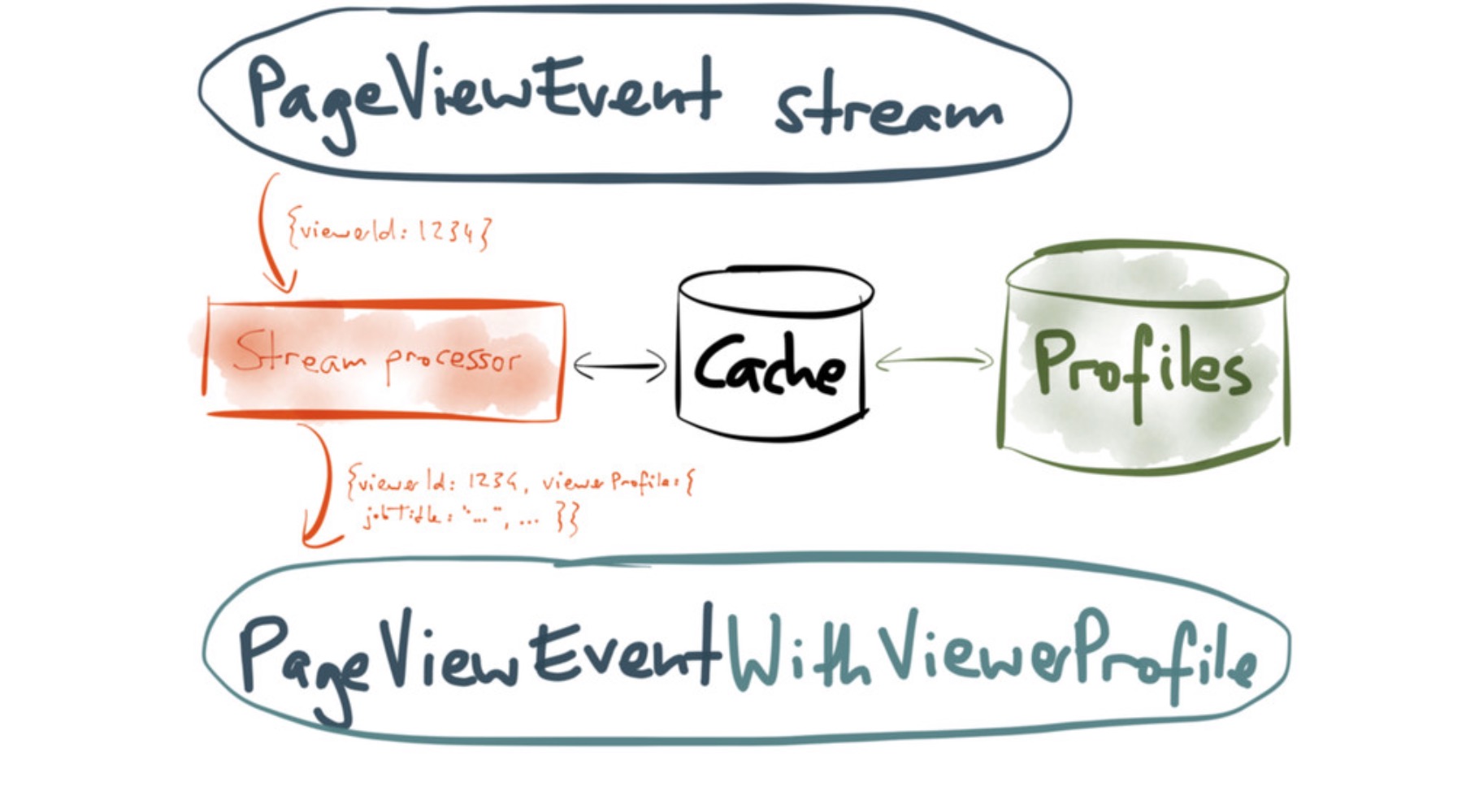 profile-from-cache