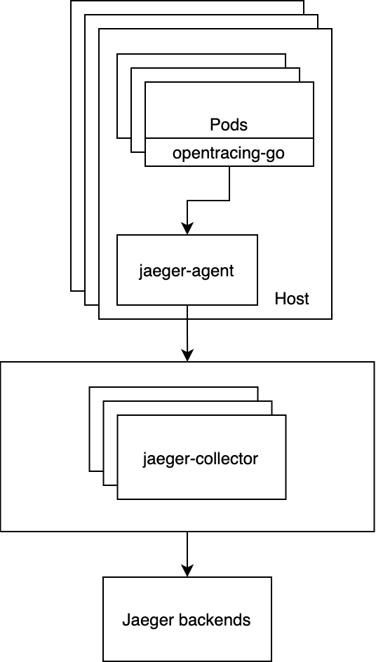 distributed-tracing-v1