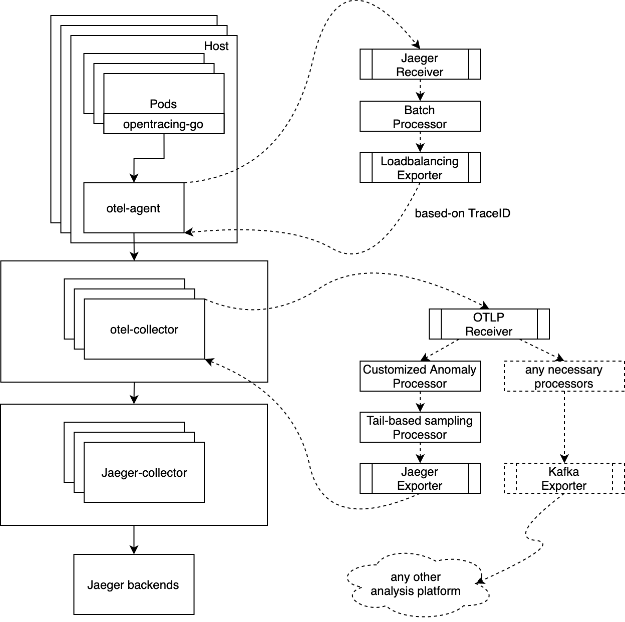 distributed-tracing-v2