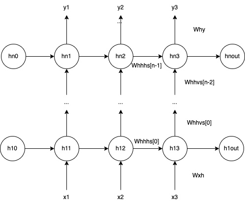 The architecture of a n-layer RNN