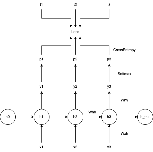 The architecture of min-char-rnn