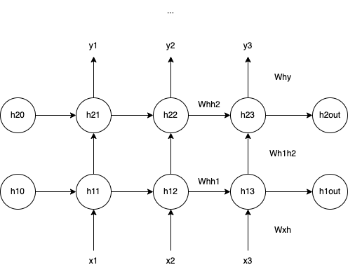 The architecture of a 2-layer RNN