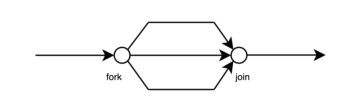 fork-and-join