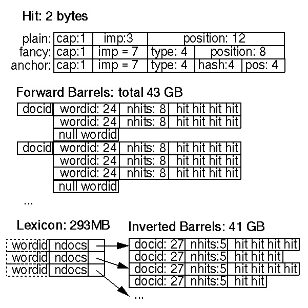 forward-and-reverse-indexes-and-the-lexicon